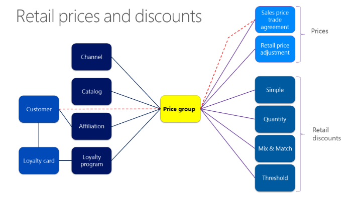 price management
